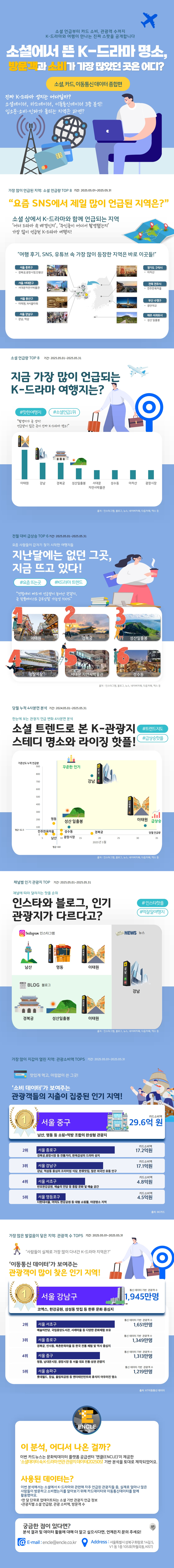 소셜에서 뜬 K-드라마 명소, 방문객과 소비가 가장 많았던 곳은 어디?