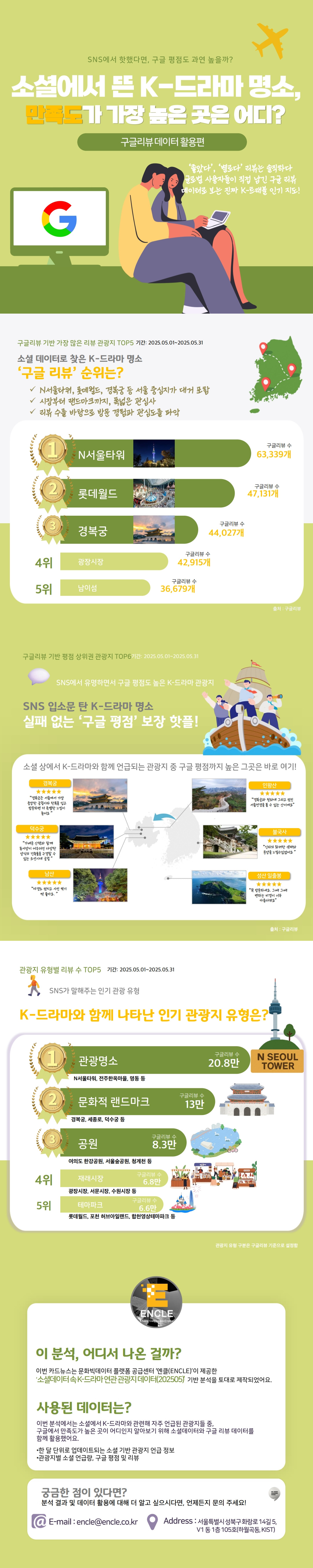 소셜에서 뜬 K-드라마 명소, 만족도가 가장 높은 곳은 어디?