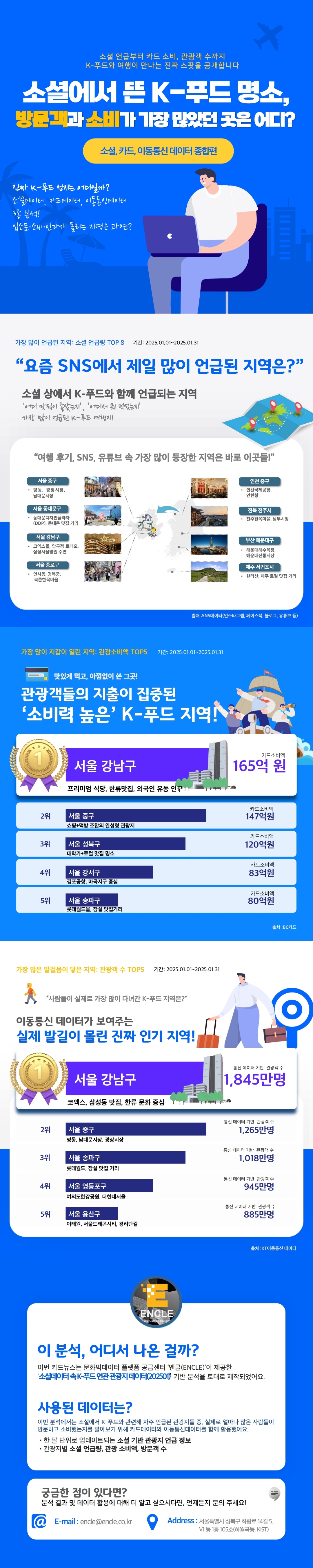 소셜에서 뜬 K-푸드 명소, 방문객과 소비가 가장 많았던 곳은 어디?