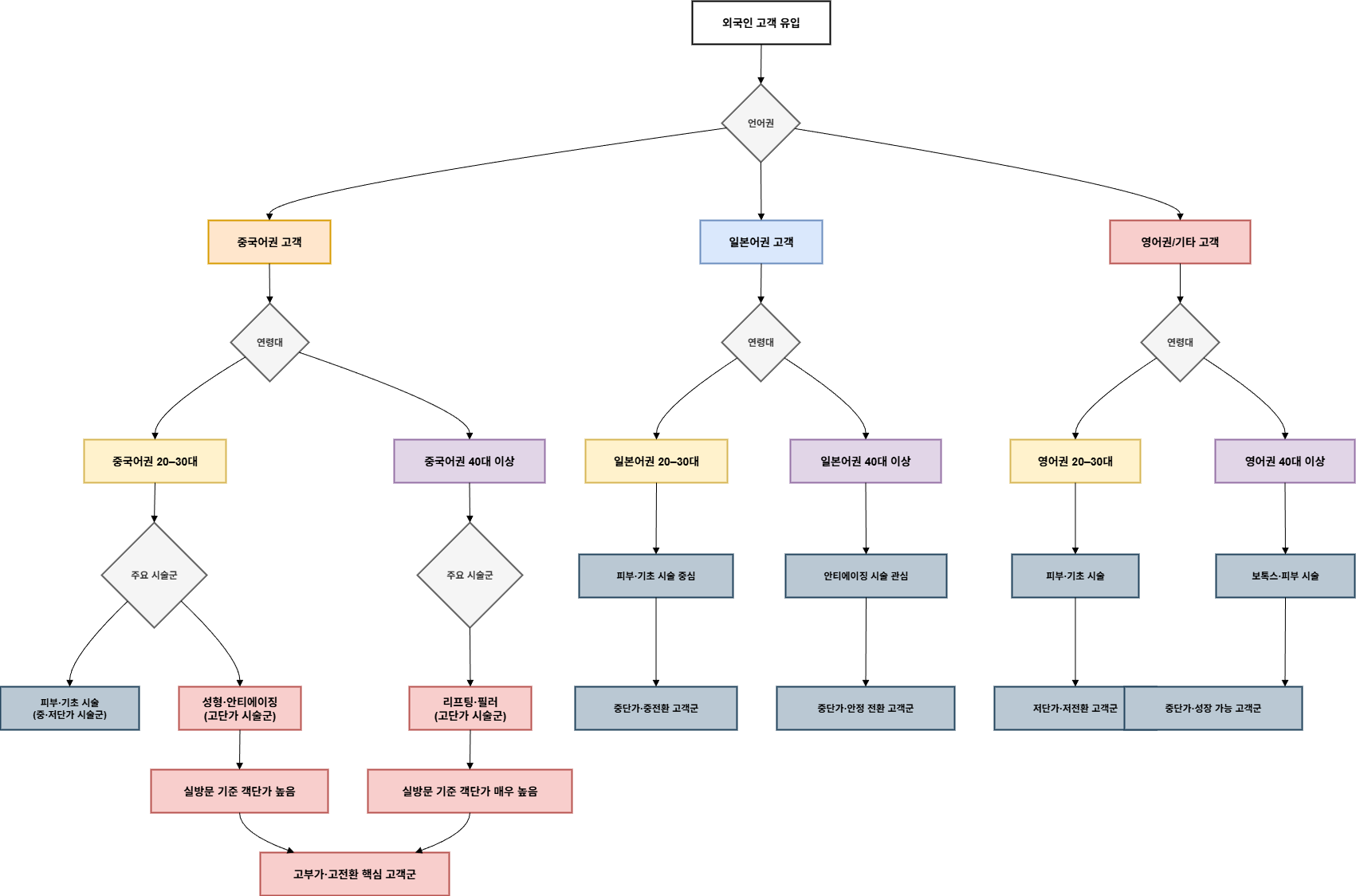 고객군별 전환 성과 분석 및 프로모션 전략 지원 서비스