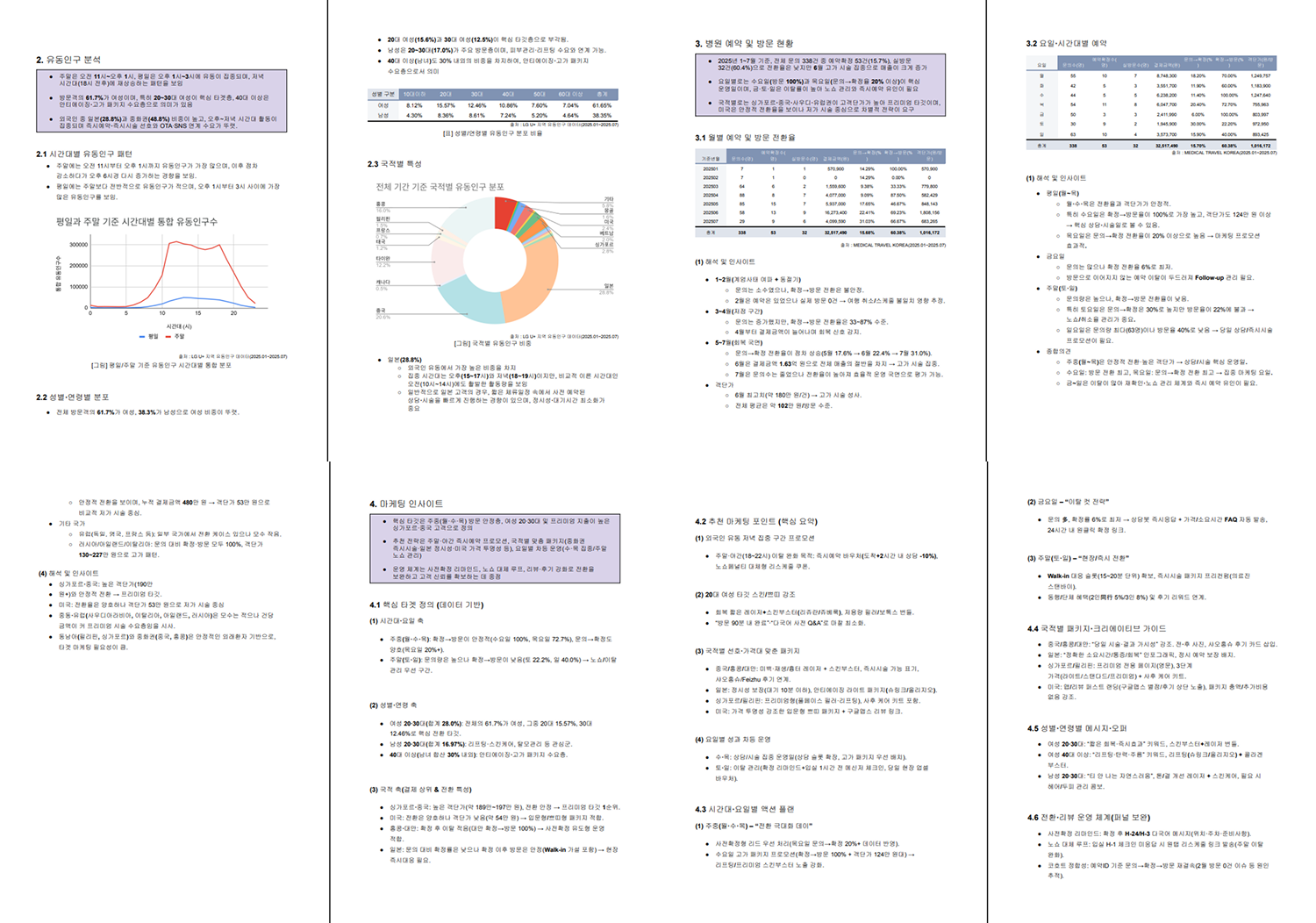 국적별 병원 방문 전환 성과 분석 및 운영 최적화 컨설팅 서비스