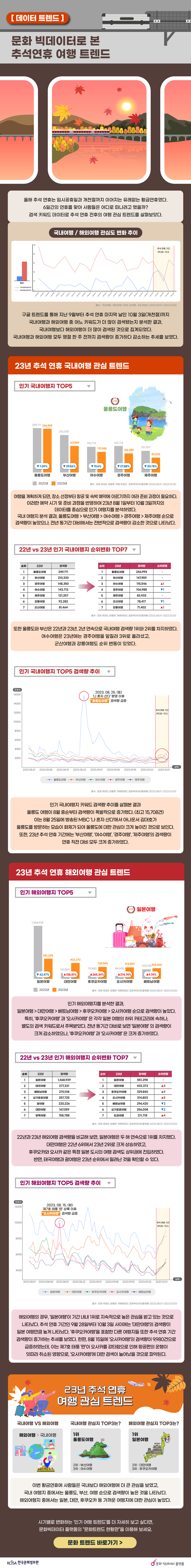 문화 빅데이터로 본 추석연휴 여행 트렌드