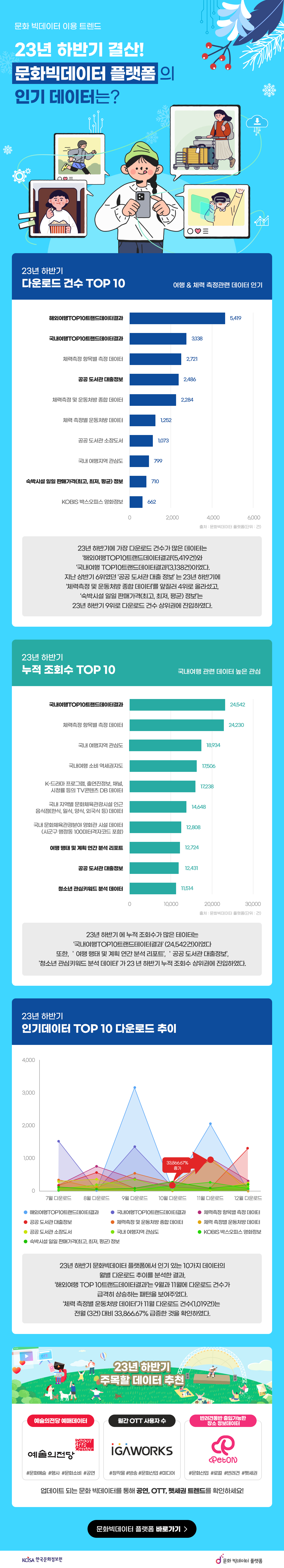 23년 하반기 결산! 문화빅데이터 플랫폼의 인기 데이터는?