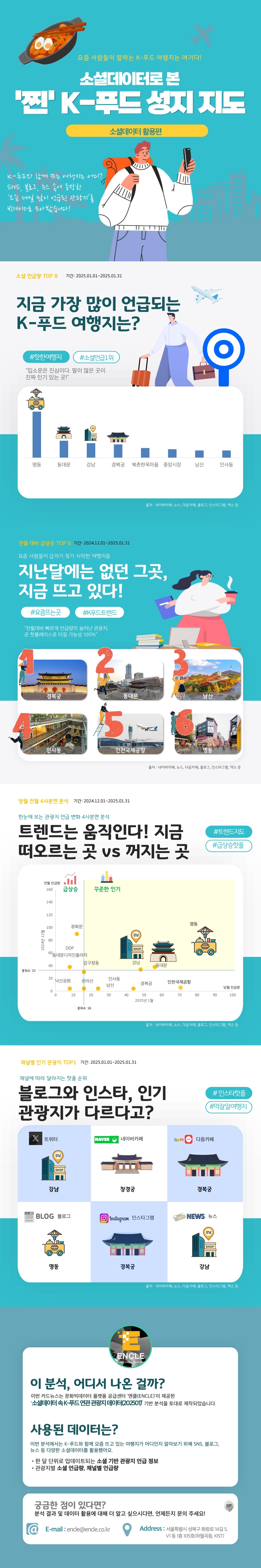소셜데이터로 본 찐 K-푸드 성지 지도